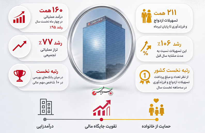 بانک ملت در آینه اعداد (+اینفوگرافی)